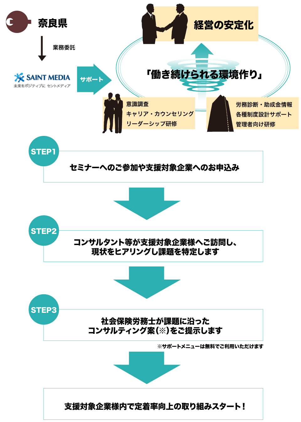 株式会社 セントメディア｜奈良県｜従業員定着支援｜地域人づくり事業